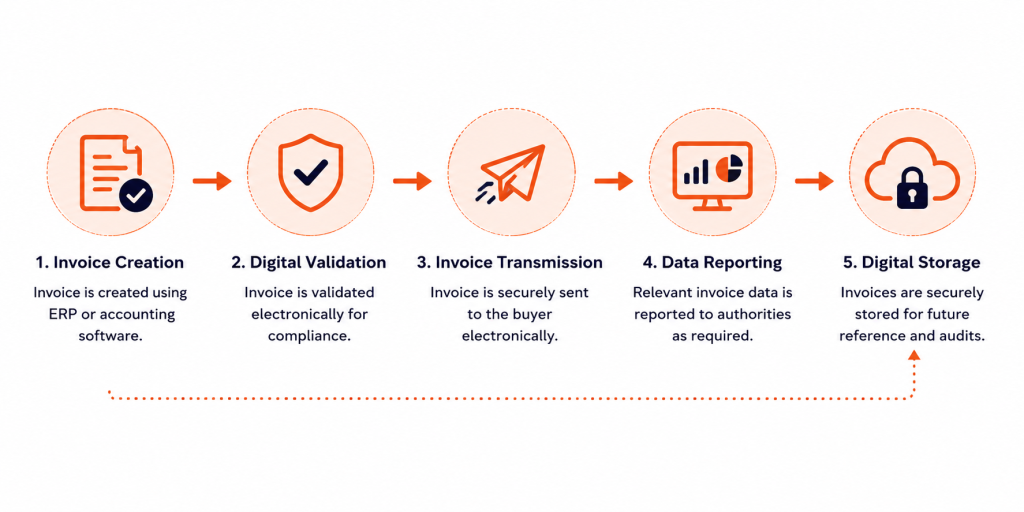 e-invoice services in dubai