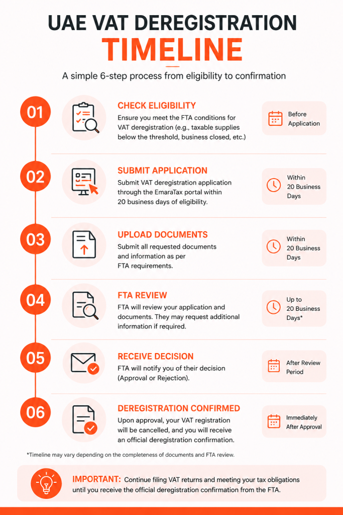 vat de-registration process in dubai