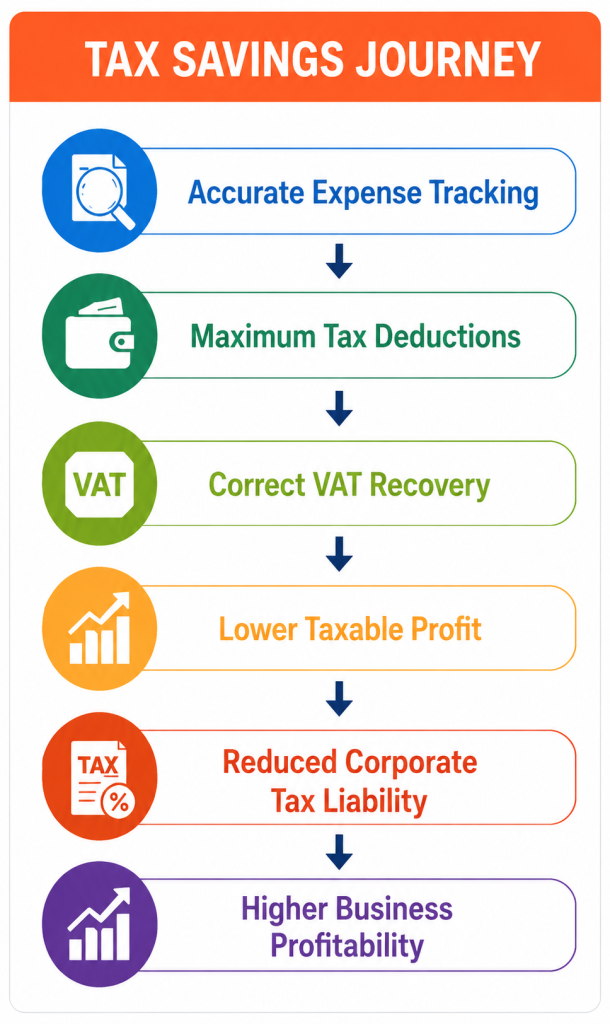 Auditing process in Dubai