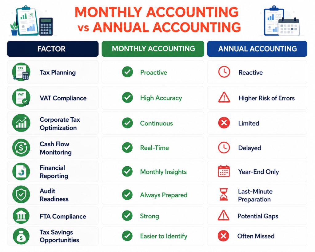 Monthly Auditing in Dubai
