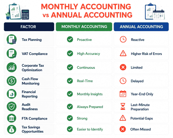 Monthly Accounting in Dubai