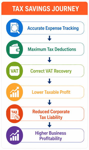 Auditing process in Dubai