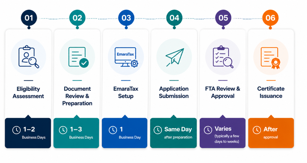 Corporate Tax Registration Timeline
